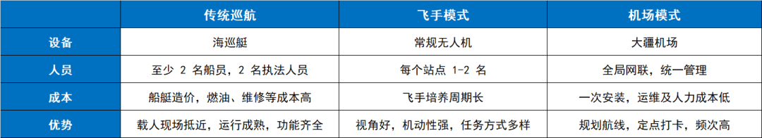 传统监管、飞手模式和机场模式巡航对比