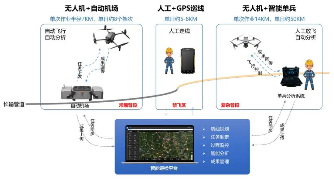 空地一体智能巡检方式